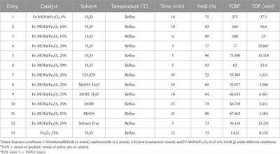 Synthesis and characterization of an Fe-MOF@Fe3O4 nanocatalyst and its application as an organic nanocatalyst for one-pot synthesis of dihydropyrano[2,3-c]chromenes